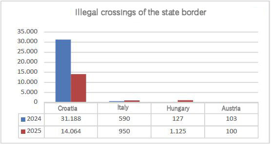 The number of illegal crossings of the state border of the Republic of Slovenia -  graph with data for August 2025