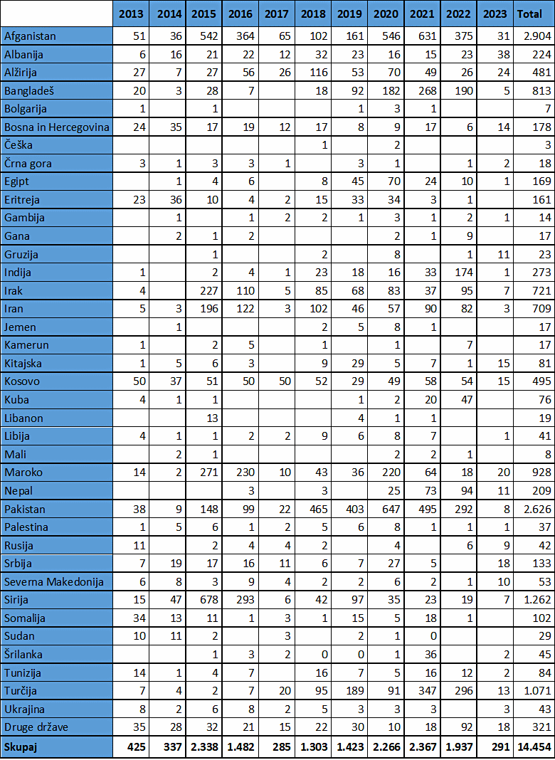 Tabela Država izvora nastanjenih tujcev v Centru za tujce 