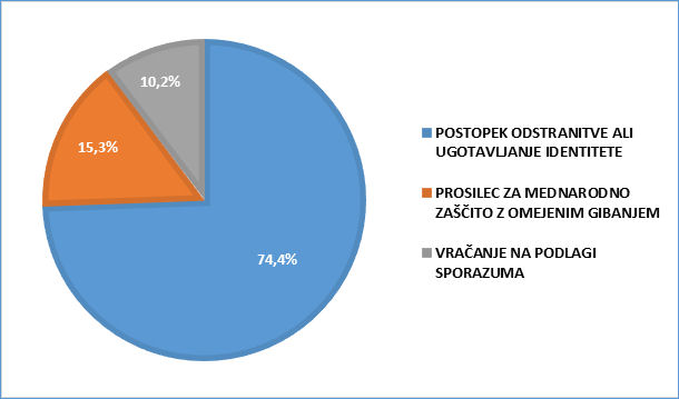 Graf02 VzrokiNastanitev
