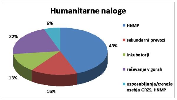 humanitarne naloge