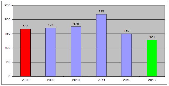 Kršitve v obdobju 2008 - 2013