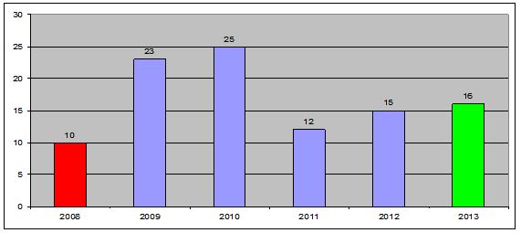 Število telesno poškodovanih v obdobju 2008 - 2013 