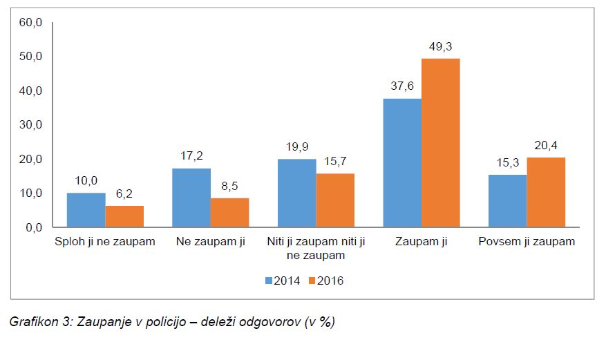 grafikon3 zaupanje v policijo