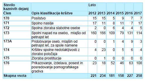 kd spolno nasilje tabela