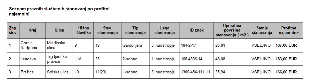 seznam stanovanj