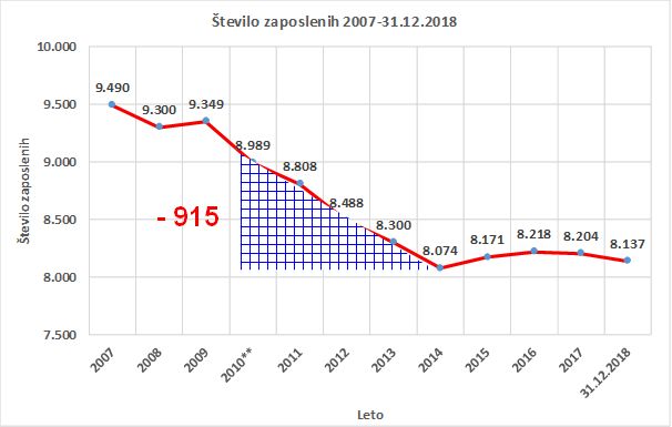 Graf Stevilo zaposlenih v Policiji 2007 2018