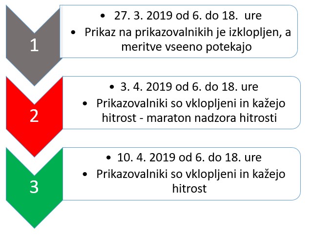 primerjava hitrosti v treh terminih