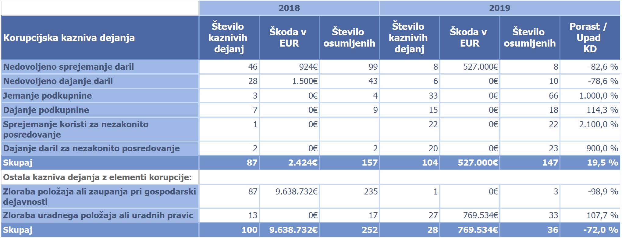 statistika korupcija