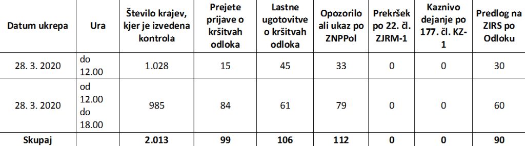 Ukrepi policistov RS