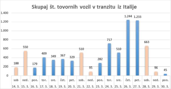 Graf skupno st tovornih vozil tranzit iz Italije