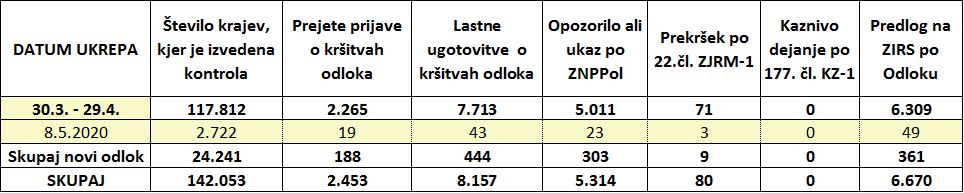 Tabela ukrepi policistov oba odloka