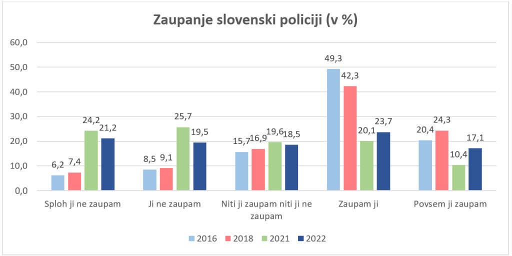 Zaupanje graf