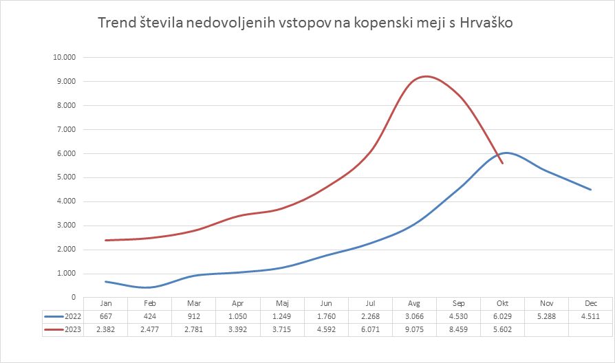 Trend stevila nedovoljenih vstopov na kopenski meji s Hrvasko v 2023 v primerjavi z 2022