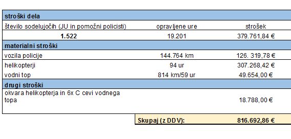 stroski dela