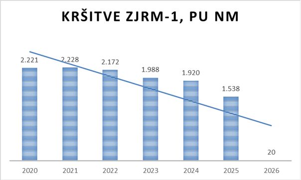 Graf prikazuje kršitve ZJRM-1 v zadnjih petih letih na območju Policijske uprave Novo mesto.