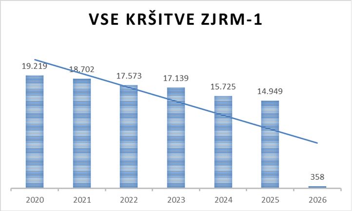 Graf prikazuje vse kršitve ZJRM-1 v zadnjih petih letih.