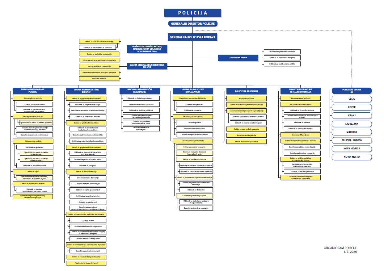 Grafični prikaz organiziranosti Generalne policijske uprave