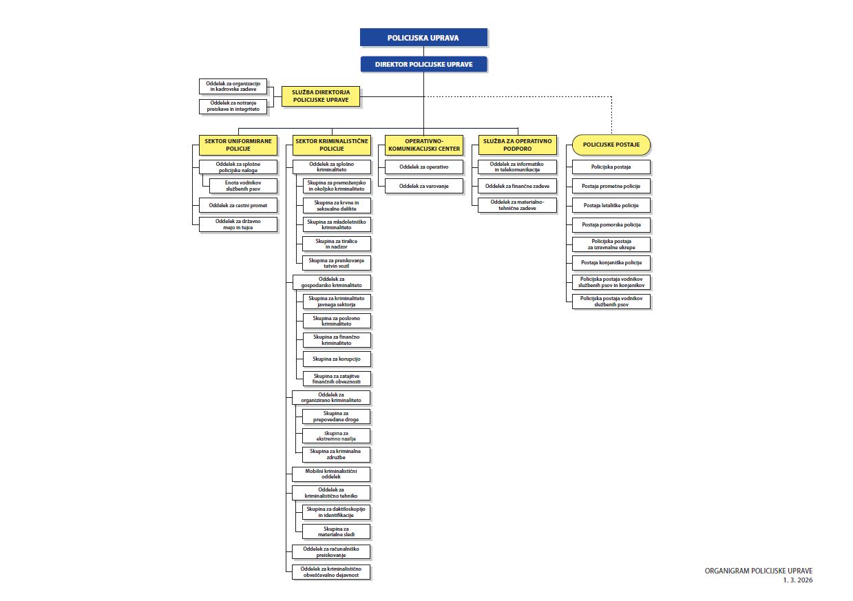 Grafični prikaz organiziranosti policijskih uprav