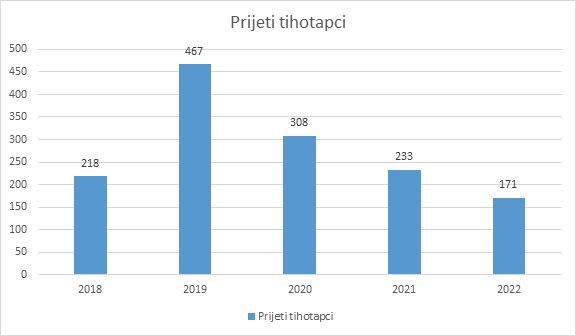 Prijeti tihotapci RS jan2018 sept2022