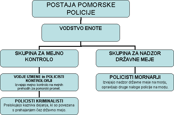 PPOP organigram