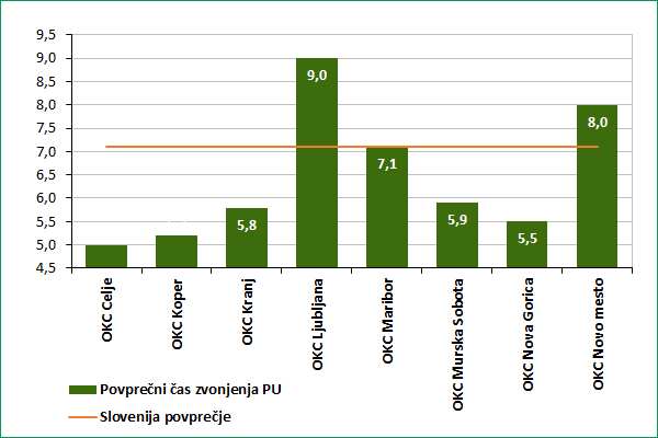graf 2 - Povprečni čas zvonjenja po posameznih operativno-komunikacijskih centrih regijskih policijskih uprav v letu 2025
