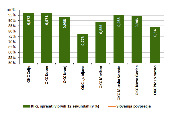 graf 3 - Sprejeti klici v prvih dvanajstih sekundah po posameznih operativno-komunikacijskih centrih regijskih policijskih uprav v letu 2025
