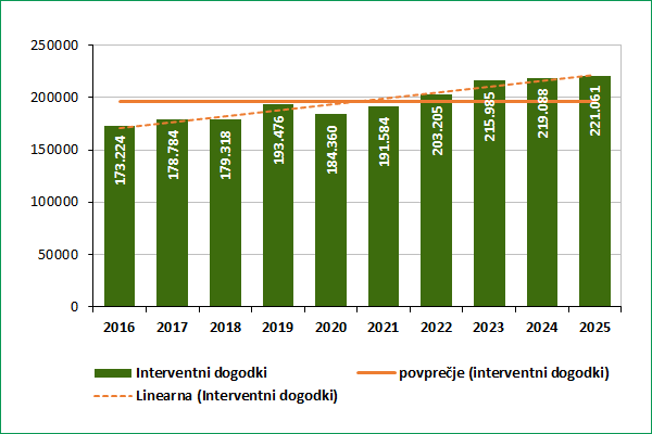 graf 4 - Število interventnih dogodkov na interventno številko policije 113 v letih 2016 - 2025