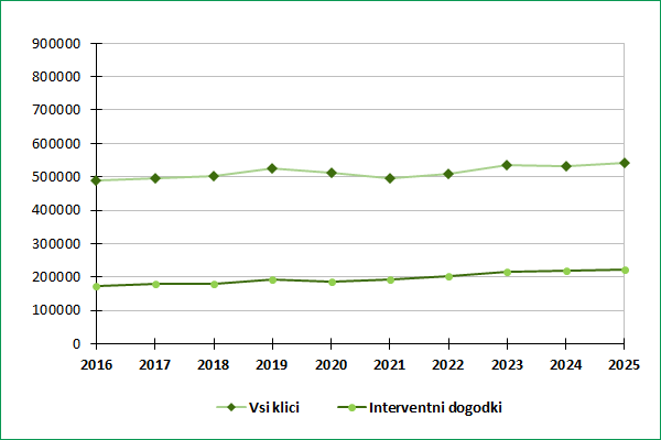 graf 5 - Primerjava rasti števila vseh klicev na interventno številko policije 113 in interventnih dogodkov v letih 2016 - 2025