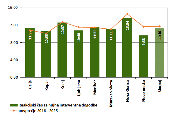 graf 6 - Reakcijski časi po posameznih operativno-komunikacijskih centrih regijske policijske uprave za nujne interventne dogodke v primerjavi z desetletnim povprečjem
