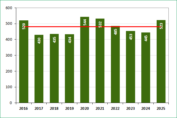 graf 1 - Število anonimnih klicev v letih 2016 – 2025 in desetletno povprečje