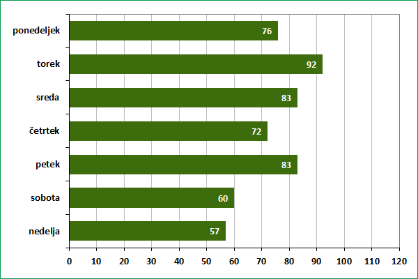 graf 3 - Število anonimnih klicev po dnevih v tednu v letu 2025