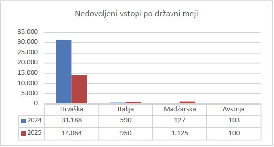 Graf s podatki za avgust 2025