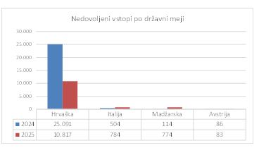 Graf julij2025