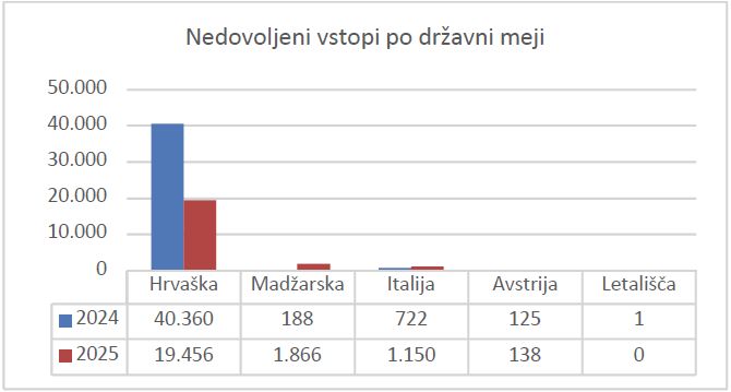 število nedovoljenih vstopov po državni meji - graf s podatki za oktober 2025