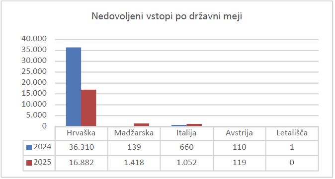 število nedovoljenih vstopov po državni meji - graf s podatki za september 2025