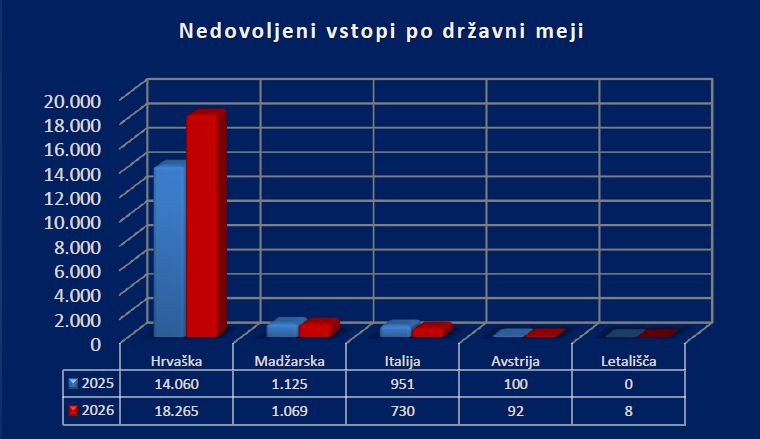 Graf prikazuje število nedovoljenih vstopov v RS glede na državno mejo za 2025 in 2026 (s Hrvaško, Madžarsko, Italijo, Avstrijo ali na letališčih)