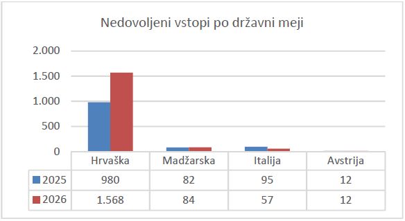 Graf prikazuje število nedovoljenih vstopov po državni meji - iz statističnega poročila o nedovoljenih migracijah za januar 2026