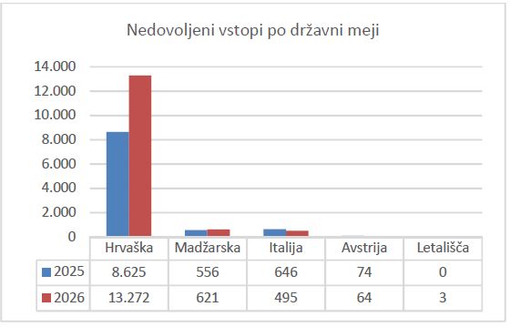 Graf prikazuje število nedovoljenih vstopov glede na državno mejo