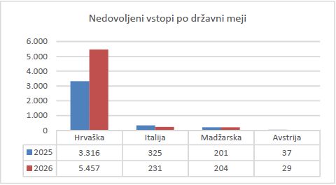 Graf prikazuje število nedovoljenih vstopov po državni meji za leto 2025 in 2026.