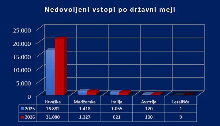 Graf prikazuje število nedovoljenih vstopov v RS glede na državno mejo za 2025 in 2026 (s Hrvaško, Madžarsko, Italijo, Avstrijo ali na letališčih)